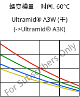 蠕变模量－时间. 60°C, Ultramid® A3W (烘干), PA66, BASF