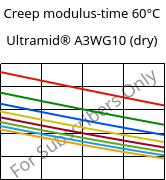 Creep modulus-time 60°C, Ultramid® A3WG10 (dry), PA66-GF50, BASF