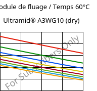 Module de fluage / Temps 60°C, Ultramid® A3WG10 (sec), PA66-GF50, BASF