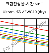 크립탄성율-시간 60°C, Ultramid® A3WG10 (건조), PA66-GF50, BASF
