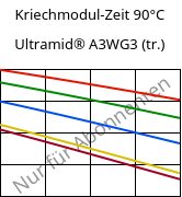 Kriechmodul-Zeit 90°C, Ultramid® A3WG3 (trocken), PA66-GF15, BASF
