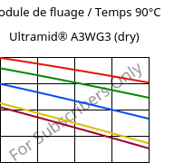Module de fluage / Temps 90°C, Ultramid® A3WG3 (sec), PA66-GF15, BASF