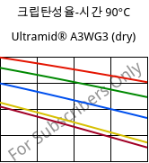 크립탄성율-시간 90°C, Ultramid® A3WG3 (건조), PA66-GF15, BASF