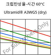 크립탄성율-시간 60°C, Ultramid® A3WG5 (건조), PA66-GF25, BASF