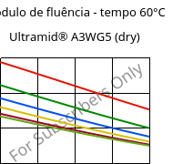 Módulo de fluência - tempo 60°C, Ultramid® A3WG5 (dry), PA66-GF25, BASF
