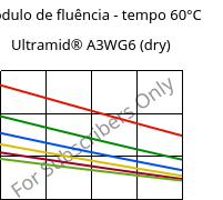 Módulo de fluência - tempo 60°C, Ultramid® A3WG6 (dry), PA66-GF30, BASF