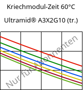 Kriechmodul-Zeit 60°C, Ultramid® A3X2G10 (trocken), PA66-GF50 FR(52), BASF