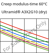 Creep modulus-time 60°C, Ultramid® A3X2G10 (dry), PA66-GF50 FR(52), BASF