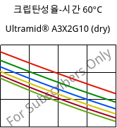 크립탄성율-시간 60°C, Ultramid® A3X2G10 (건조), PA66-GF50 FR(52), BASF