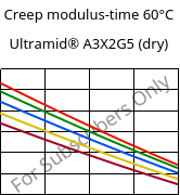 Creep modulus-time 60°C, Ultramid® A3X2G5 (dry), PA66-GF25 FR(52), BASF