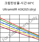 크립탄성율-시간 60°C, Ultramid® A3X2G5 (건조), PA66-GF25 FR(52), BASF