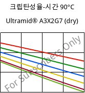 크립탄성율-시간 90°C, Ultramid® A3X2G7 (건조), PA66-GF35 FR(52), BASF
