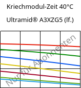 Kriechmodul-Zeit 40°C, Ultramid® A3XZG5 (feucht), PA66-I-GF25 FR(52), BASF