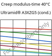 Creep modulus-time 40°C, Ultramid® A3XZG5 (cond.), PA66-I-GF25 FR(52), BASF
