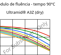 Módulo de fluência - tempo 90°C, Ultramid® A3Z (dry), PA66-I, BASF