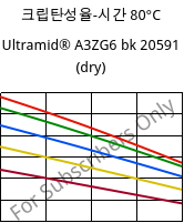 크립탄성율-시간 80°C, Ultramid® A3ZG6 bk 20591 (건조), PA66-I-GF30, BASF