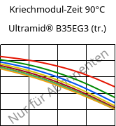 Kriechmodul-Zeit 90°C, Ultramid® B35EG3 (trocken), PA6-GF15, BASF
