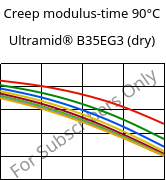 Creep modulus-time 90°C, Ultramid® B35EG3 (dry), PA6-GF15, BASF
