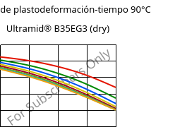Módulo de plastodeformación-tiempo 90°C, Ultramid® B35EG3 (Seco), PA6-GF15, BASF