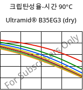 크립탄성율-시간 90°C, Ultramid® B35EG3 (건조), PA6-GF15, BASF