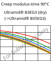 Creep modulus-time 90°C, Ultramid® B3EG3 (dry), PA6-GF15, BASF