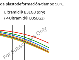 Módulo de plastodeformación-tiempo 90°C, Ultramid® B3EG3 (Seco), PA6-GF15, BASF
