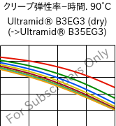  クリープ弾性率−時間. 90°C, Ultramid® B3EG3 (乾燥), PA6-GF15, BASF