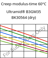 Creep modulus-time 60°C, Ultramid® B3GM35 BK30564 (dry), PA6-(MD+GF)40, BASF
