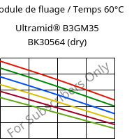 Module de fluage / Temps 60°C, Ultramid® B3GM35 BK30564 (sec), PA6-(MD+GF)40, BASF