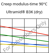 Creep modulus-time 90°C, Ultramid® B3K (dry), PA6, BASF