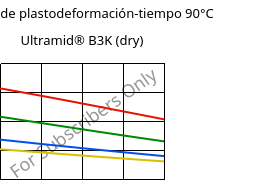 Módulo de plastodeformación-tiempo 90°C, Ultramid® B3K (Seco), PA6, BASF