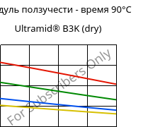 Модуль ползучести - время 90°C, Ultramid® B3K (сухой), PA6, BASF