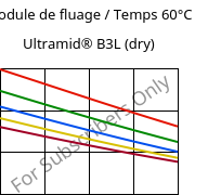 Module de fluage / Temps 60°C, Ultramid® B3L (sec), PA6-I, BASF