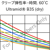  クリープ弾性率−時間. 60°C, Ultramid® B3S (乾燥), PA6, BASF