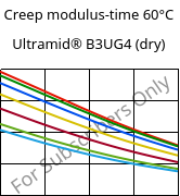 Creep modulus-time 60°C, Ultramid® B3UG4 (dry), PA6-GF20 FR(30), BASF