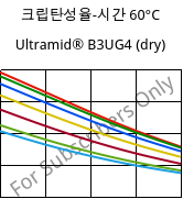 크립탄성율-시간 60°C, Ultramid® B3UG4 (건조), PA6-GF20 FR(30), BASF