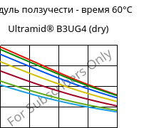 Модуль ползучести - время 60°C, Ultramid® B3UG4 (сухой), PA6-GF20 FR(30), BASF