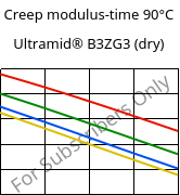 Creep modulus-time 90°C, Ultramid® B3ZG3 (dry), PA6-I-GF15, BASF