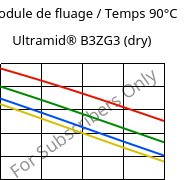 Module de fluage / Temps 90°C, Ultramid® B3ZG3 (sec), PA6-I-GF15, BASF