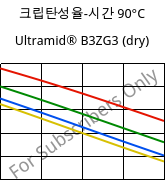 크립탄성율-시간 90°C, Ultramid® B3ZG3 (건조), PA6-I-GF15, BASF