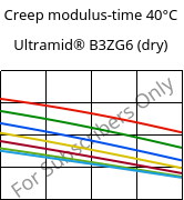 Creep modulus-time 40°C, Ultramid® B3ZG6 (dry), PA6-I-GF30, BASF