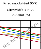 Kriechmodul-Zeit 90°C, Ultramid® B3ZG8 BK20560 (trocken), PA6-I-GF40, BASF