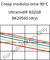 Creep modulus-time 90°C, Ultramid® B3ZG8 BK20560 (dry), PA6-I-GF40, BASF