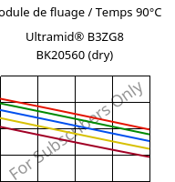 Module de fluage / Temps 90°C, Ultramid® B3ZG8 BK20560 (sec), PA6-I-GF40, BASF