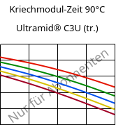 Kriechmodul-Zeit 90°C, Ultramid® C3U (trocken), PA666 FR(30), BASF