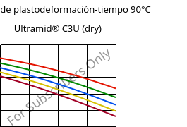 Módulo de plastodeformación-tiempo 90°C, Ultramid® C3U (Seco), PA666 FR(30), BASF