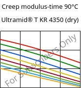 Creep modulus-time 90°C, Ultramid® T KR 4350 (dry), PA6T/6, BASF