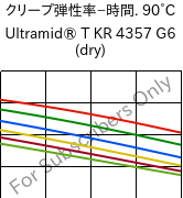  クリープ弾性率−時間. 90°C, Ultramid® T KR 4357 G6 (乾燥), PA6T/6-I-GF30, BASF