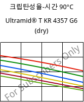 크립탄성율-시간 90°C, Ultramid® T KR 4357 G6 (건조), PA6T/6-I-GF30, BASF