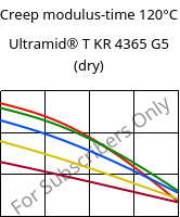Creep modulus-time 120°C, Ultramid® T KR 4365 G5 (dry), PA6T/6-GF25 FR(52), BASF